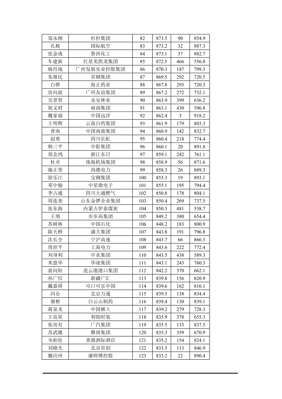 华德奖500企业家总排名_第3页