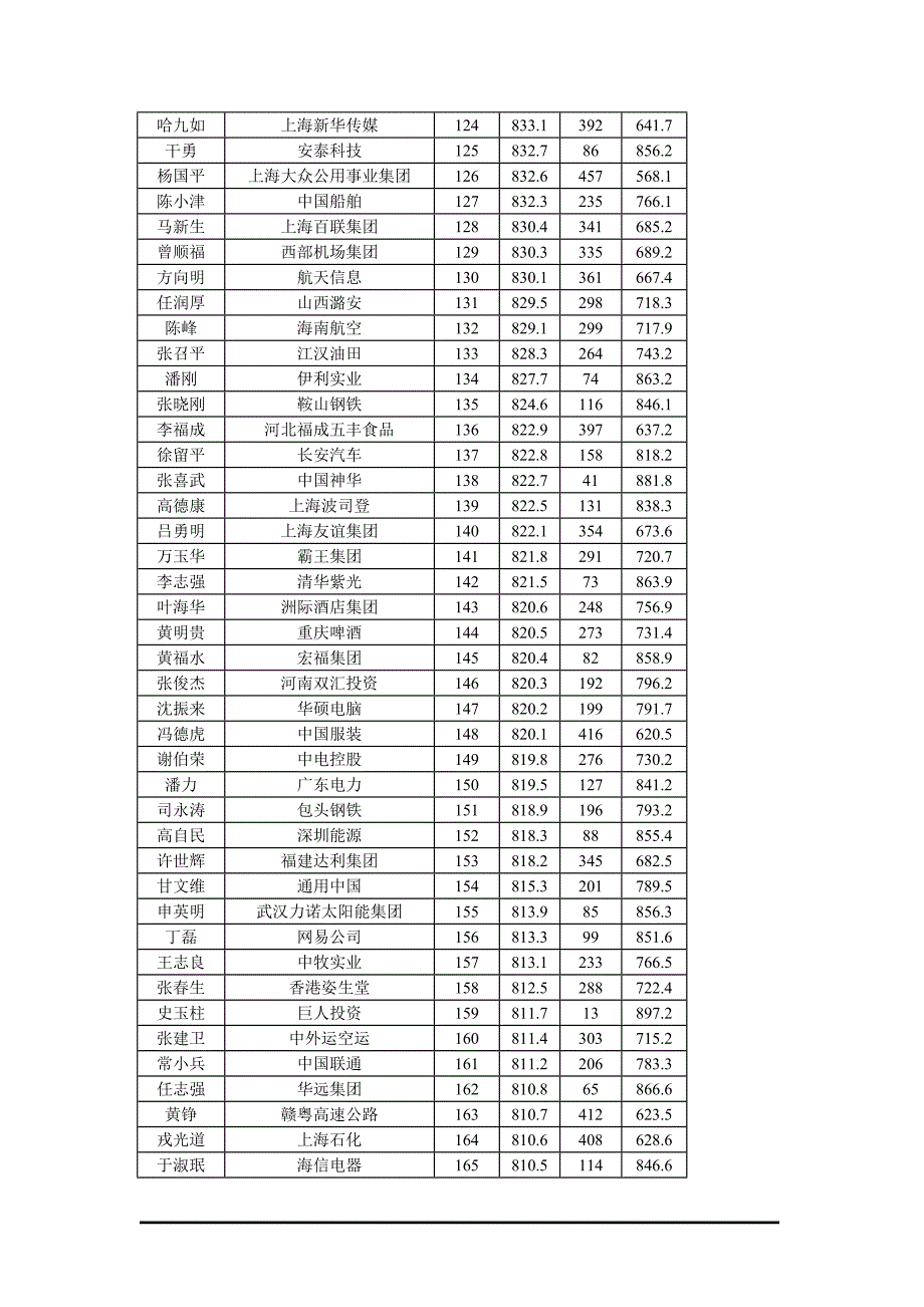 华德奖500企业家总排名_第4页