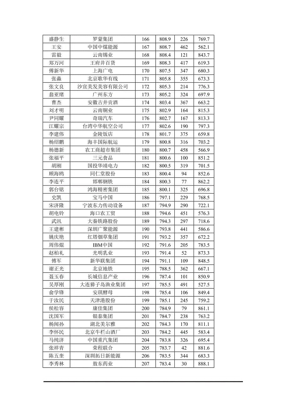 华德奖500企业家总排名_第5页