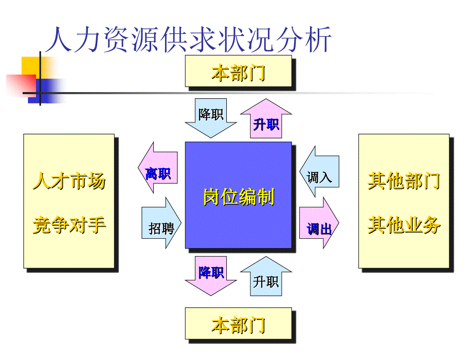 人力资源需求的预测英文_第2页