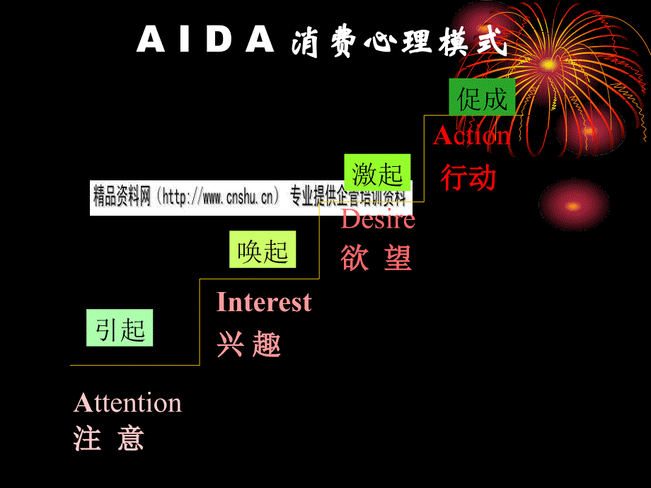 AIDAFAB与USP的销售技巧_第3页