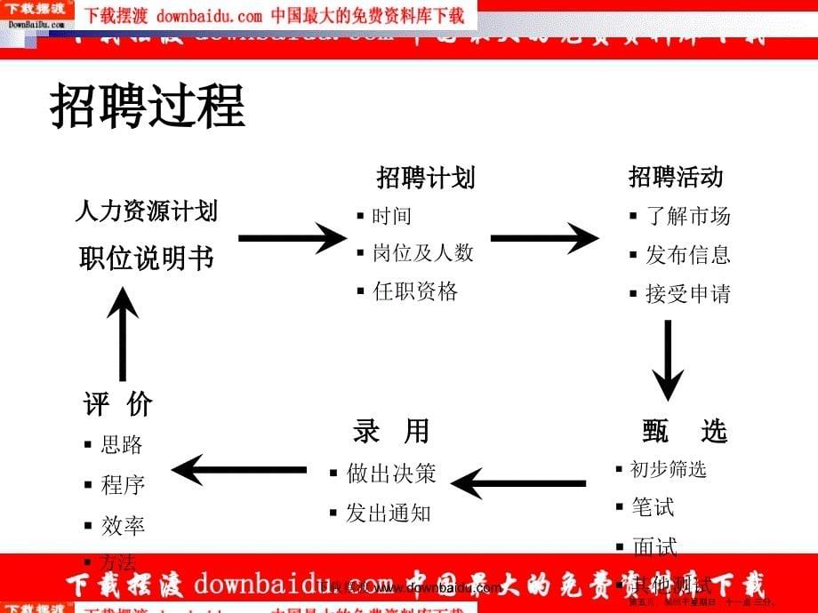 人员招聘与甄选培训课件(powerpoint 39页)_第5页