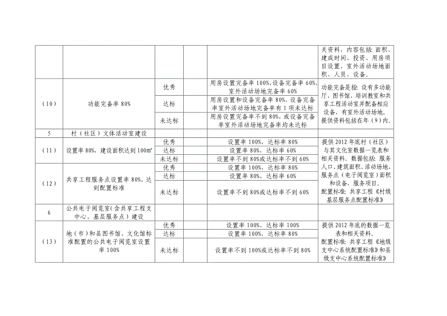 创建国家公共文化服务体系示范区验收标准_第3页