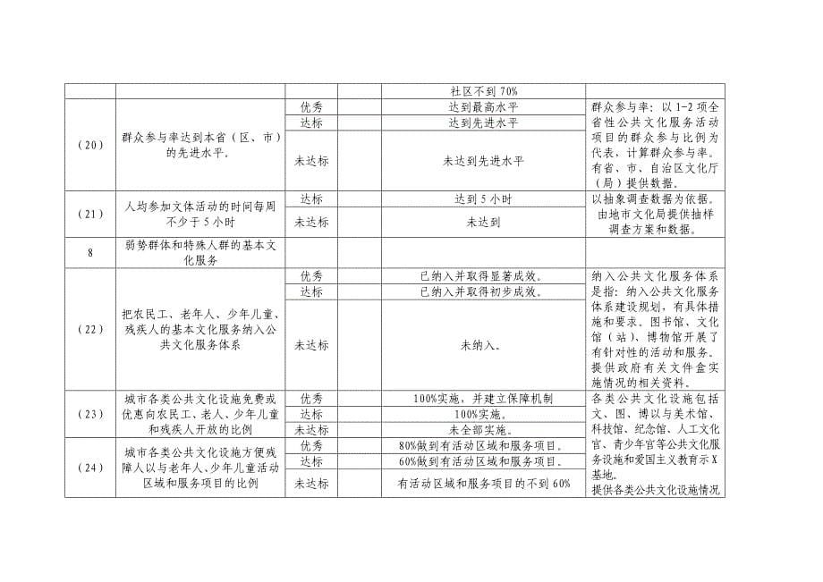 创建国家公共文化服务体系示范区验收标准_第5页