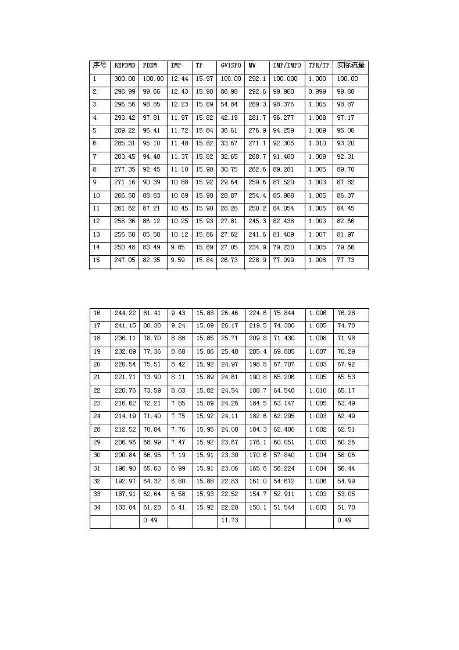 国产引进型300MW机组阀切换负荷波动原因分析及对策 发表时间_第5页