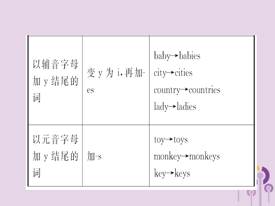 中考英语总复习语法三名词课件16_第5页