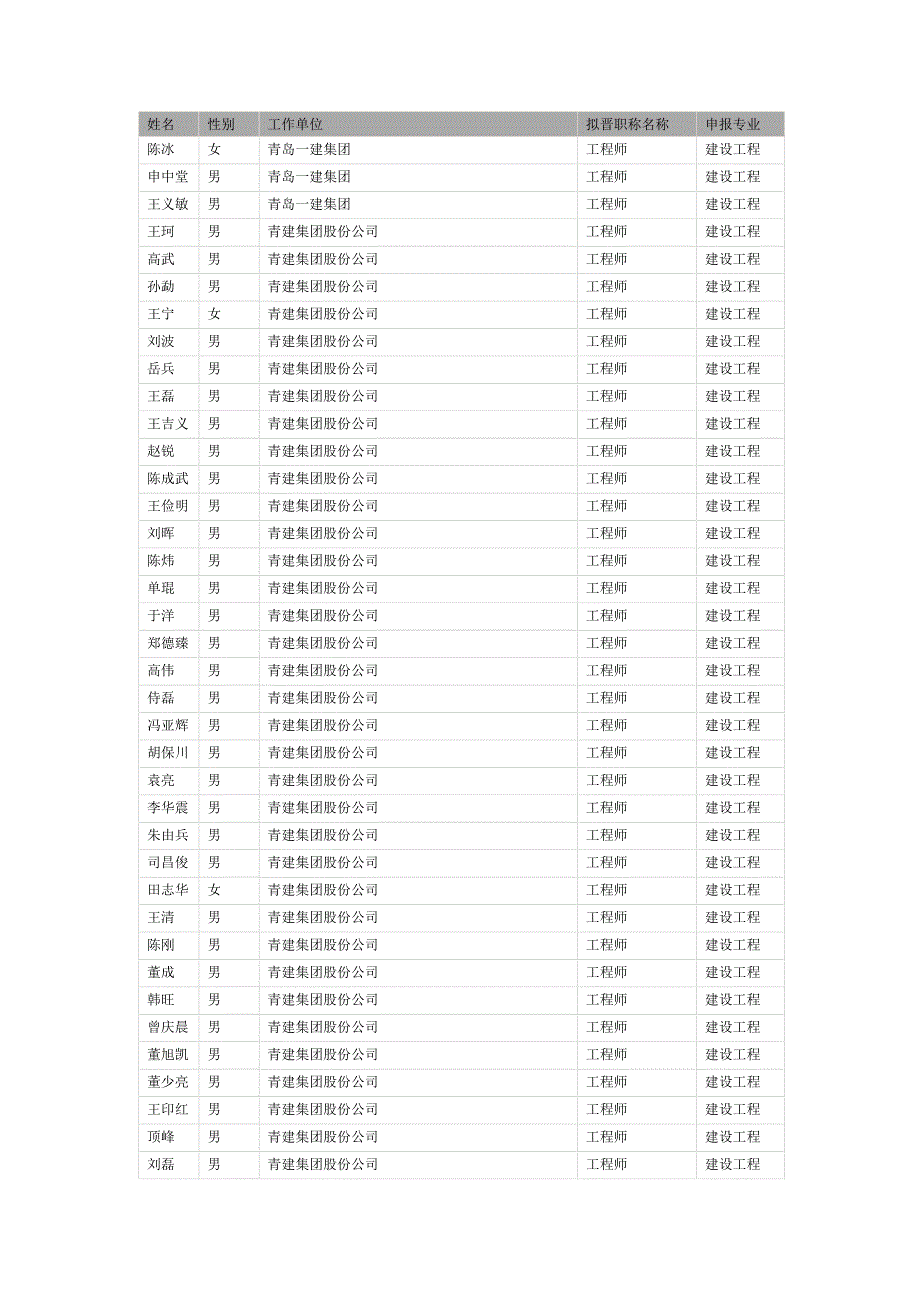 关于对青岛市XXXX年度工程系列专业技术职务资格评审结果进行异议期_第3页