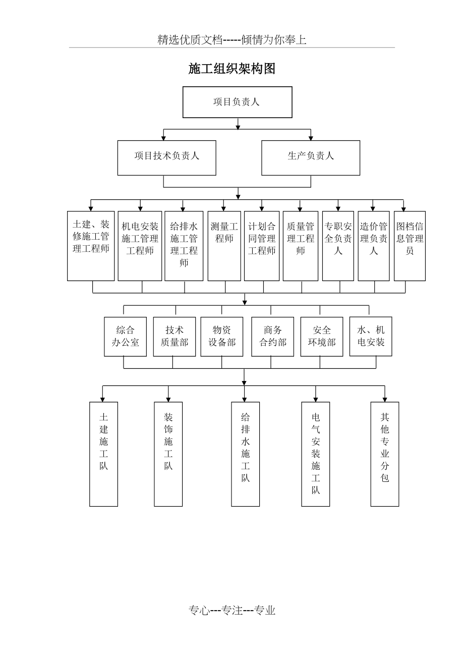 施工组织架构图(共8页)_第1页