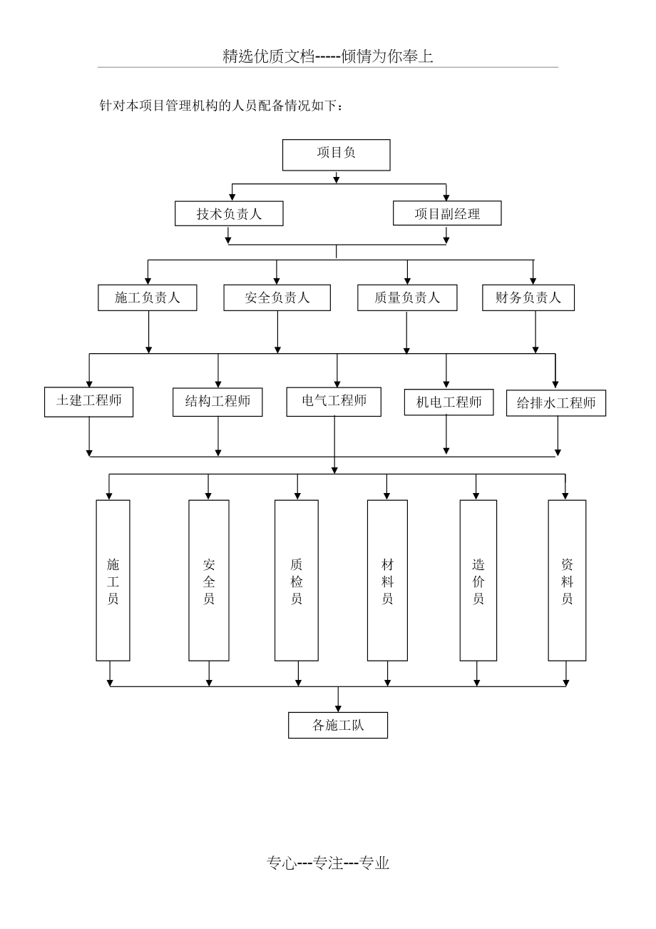 施工组织架构图(共8页)_第2页