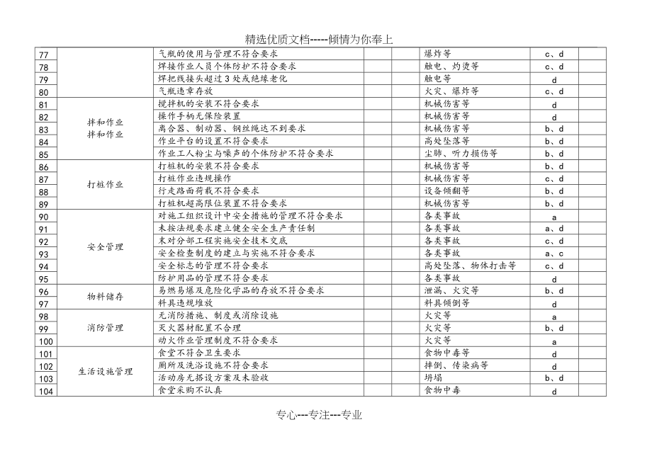 施工现场重大危险源管理台账(共5页)_第4页