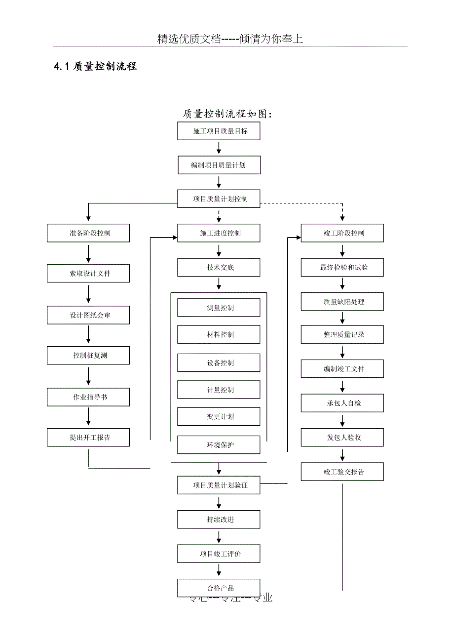 施工质量管理体系和保证措施(共16页)_第3页