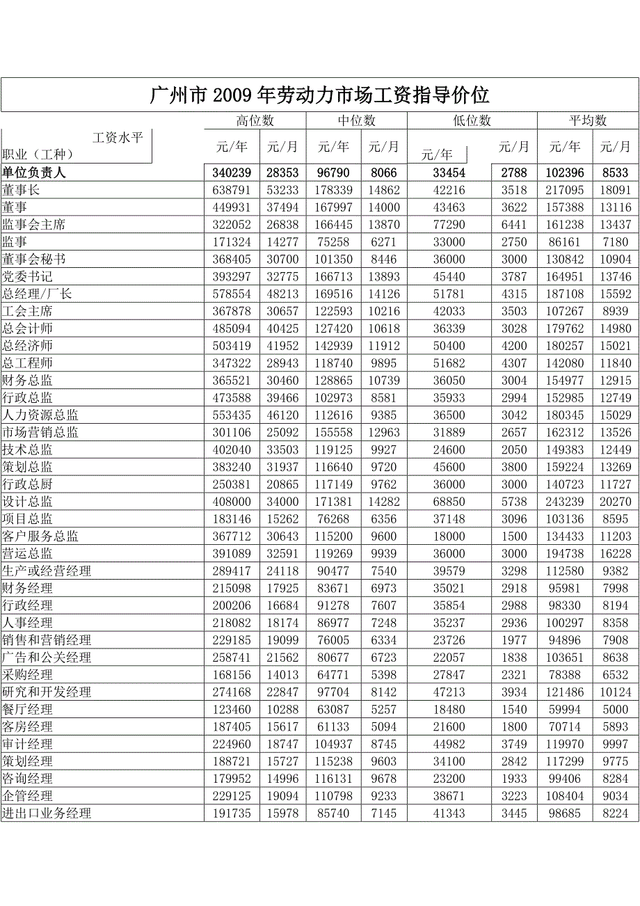 [精选]广州市劳动力市场工资指导价位_第1页