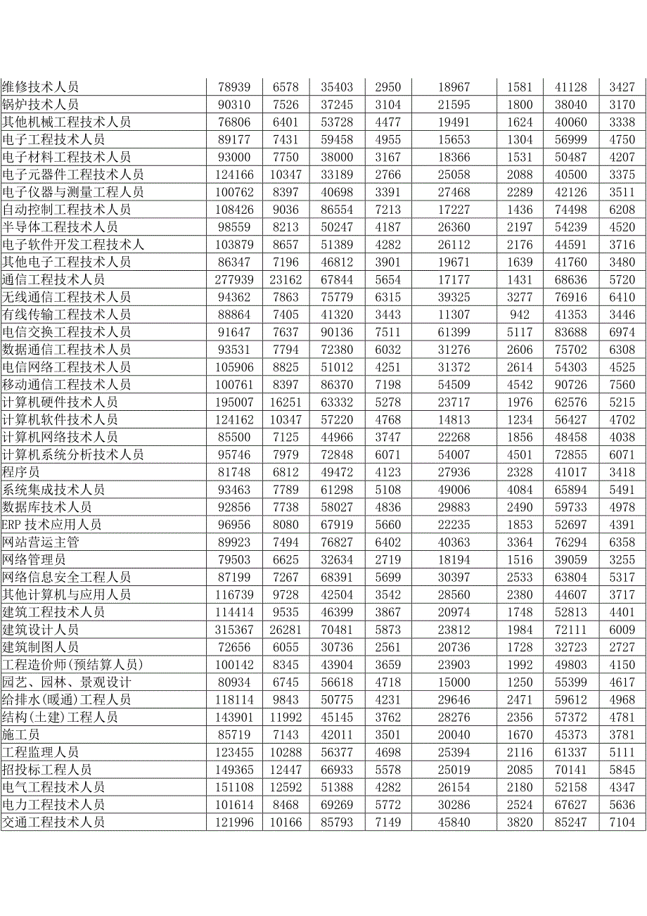 [精选]广州市劳动力市场工资指导价位_第3页