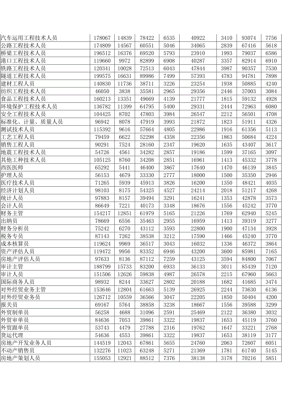 [精选]广州市劳动力市场工资指导价位_第4页