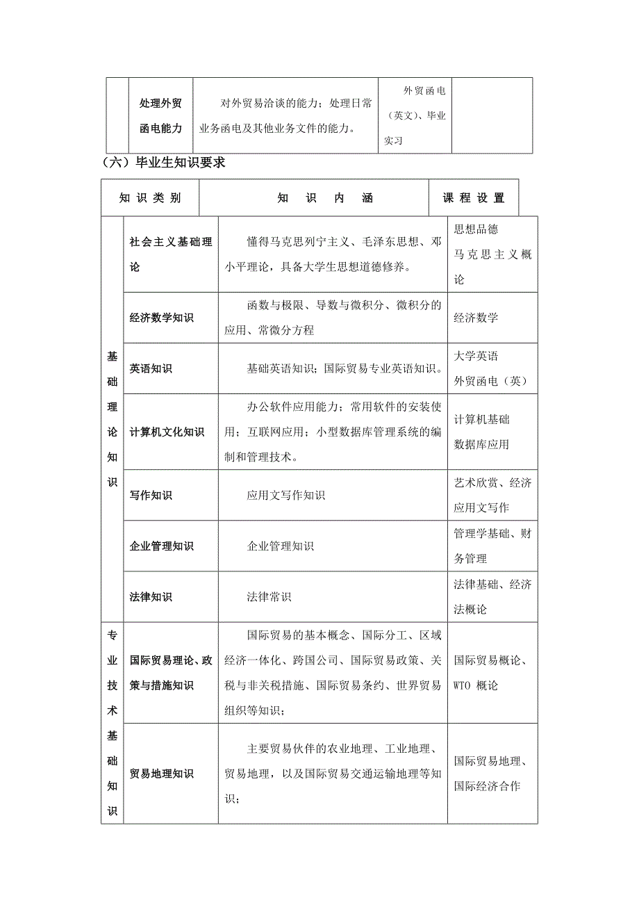 国际贸易专业人才培养方案word版_第4页