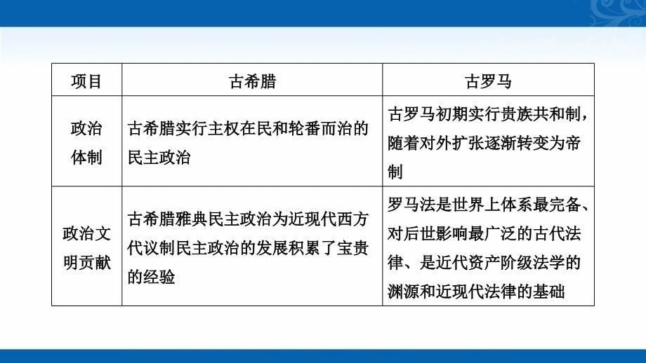 2021届新高考历史人民版总复习课件-古代希腊、罗马和近代西方的政治文明-综合提升_第5页