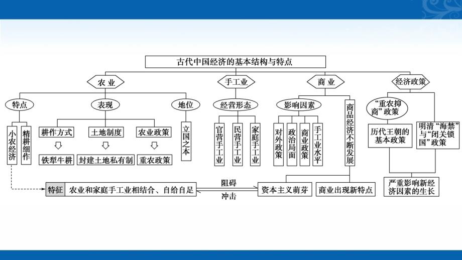 2021届高三人教版历史课件-古代中国经济的基本结构与特点-单元知能提升_第4页