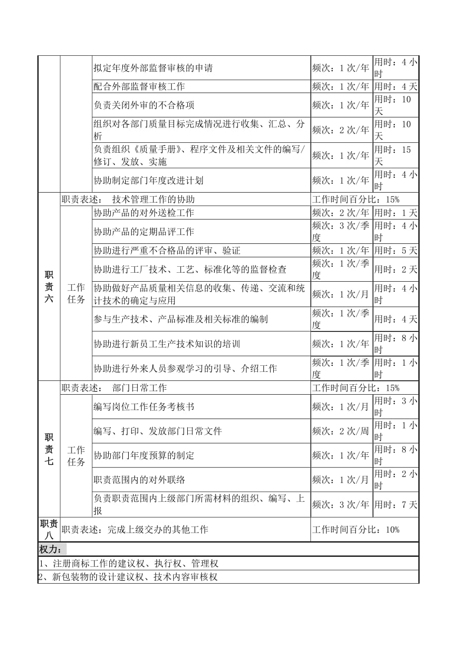 [精选]质量管理岗位说明书_第3页