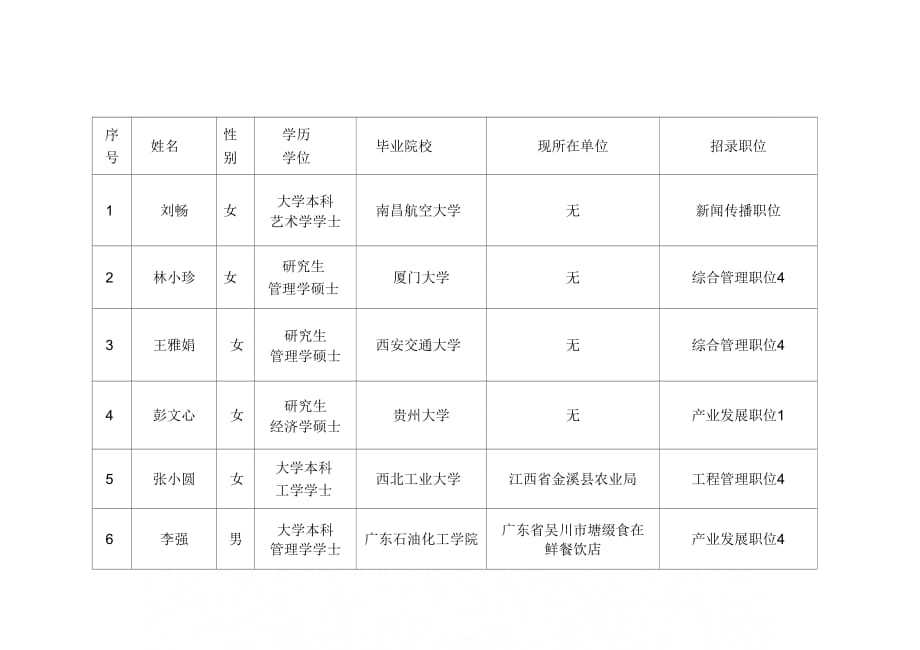 刘畅等15名拟录用人员情况表_第1页