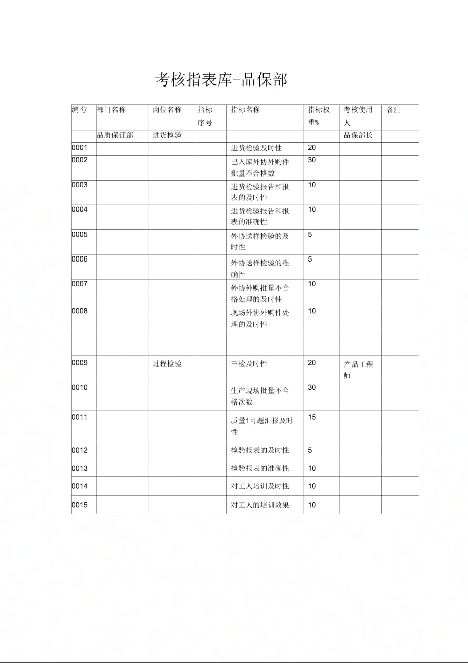 冠东考核指表库品保部_第1页