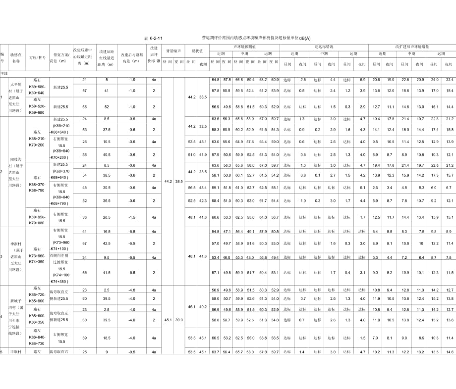 公路两侧声功能区达标情况及达标距离_第4页