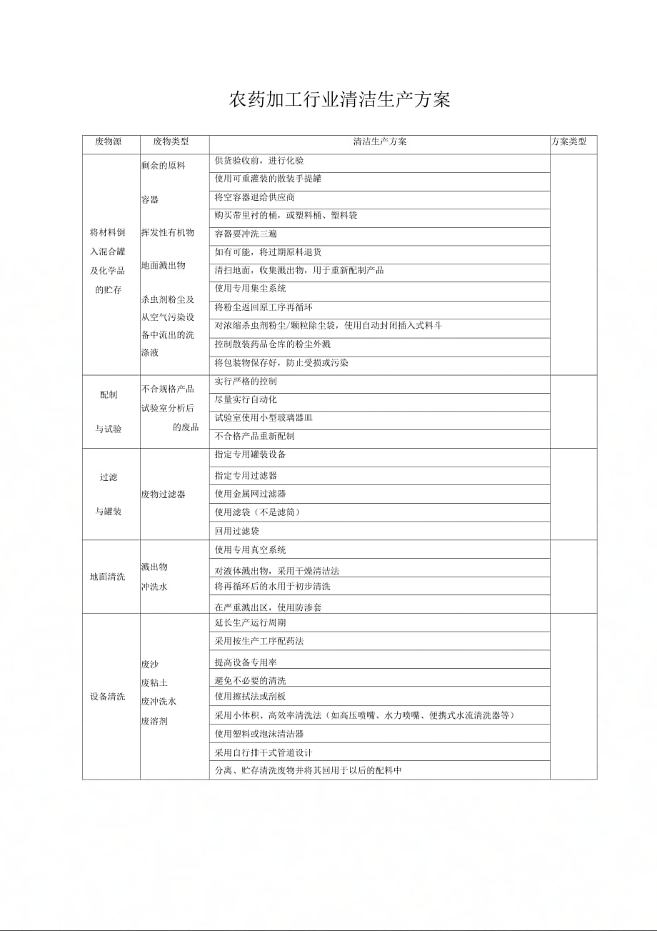 农药加工行业清洁生产方案_第1页