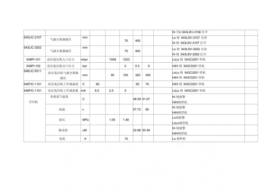 双氧水车间仪表联锁表_第2页