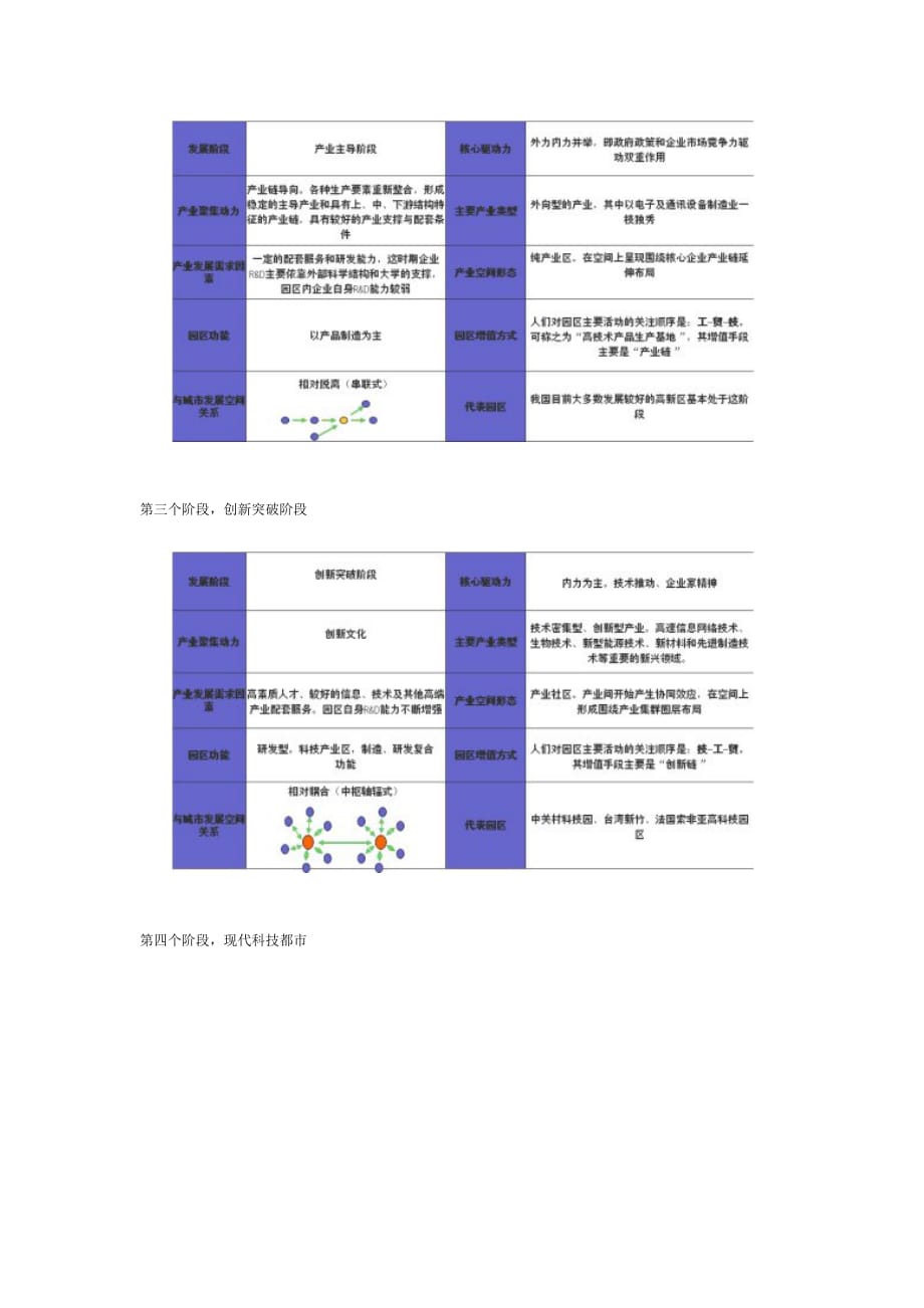 [精选]工业园区发展的几个阶段_第2页