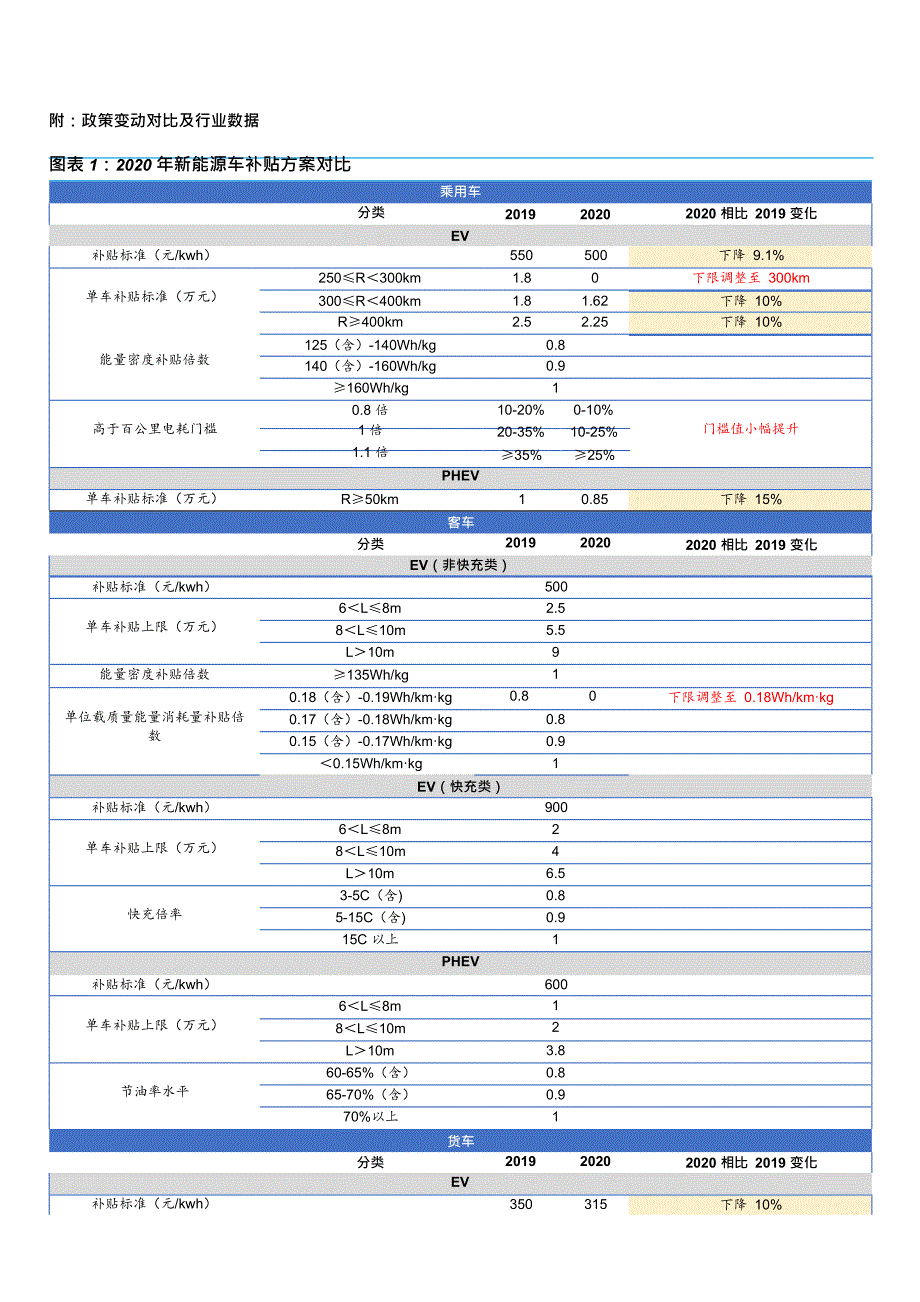 2020年新能源车补贴方案对比_第2页