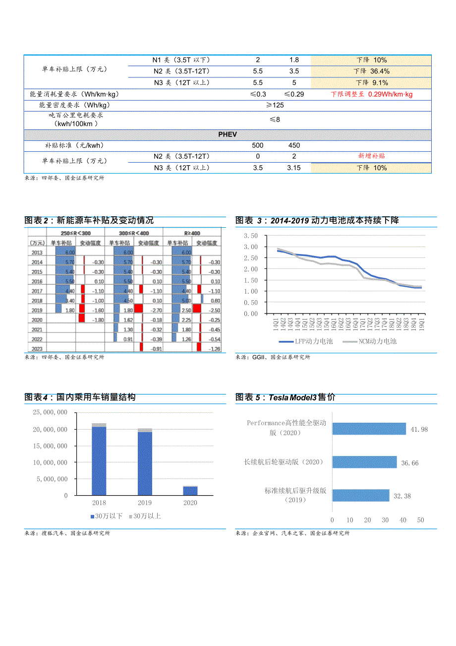 2020年新能源车补贴方案对比_第3页