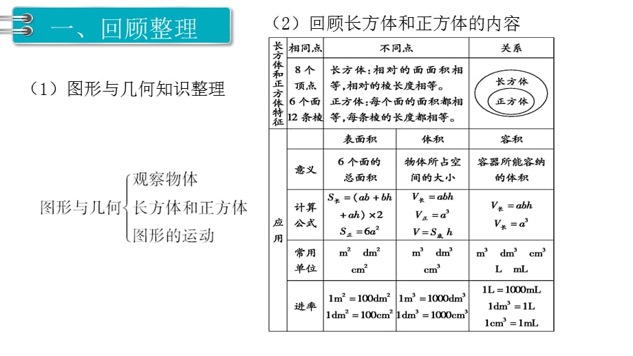 人教版五年级数学下册期末考试复习：图形与几何(2)教学课件_第2页