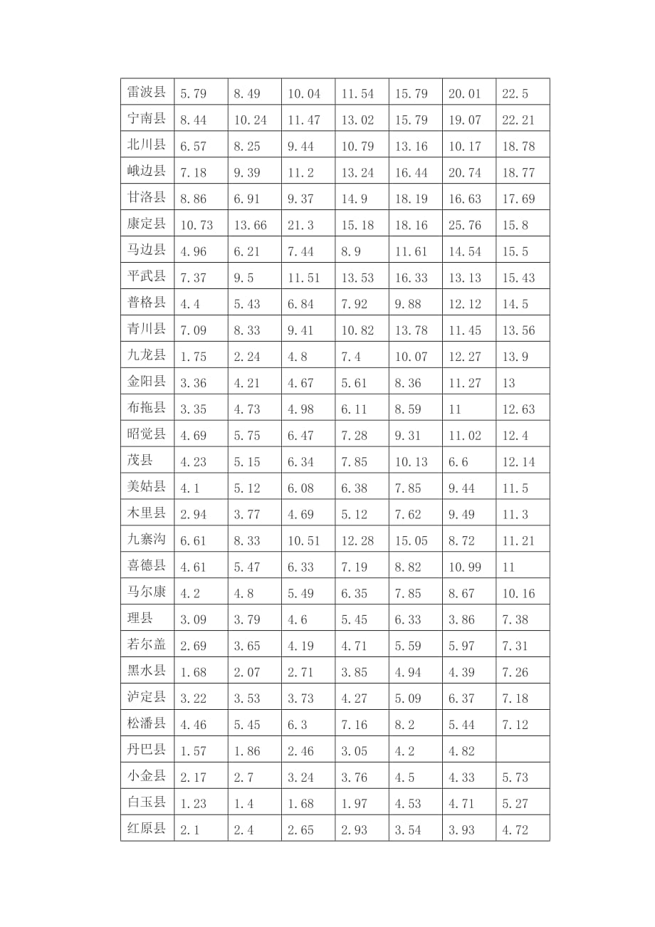 [精选]川渝合作之少数民族经济发展_第3页