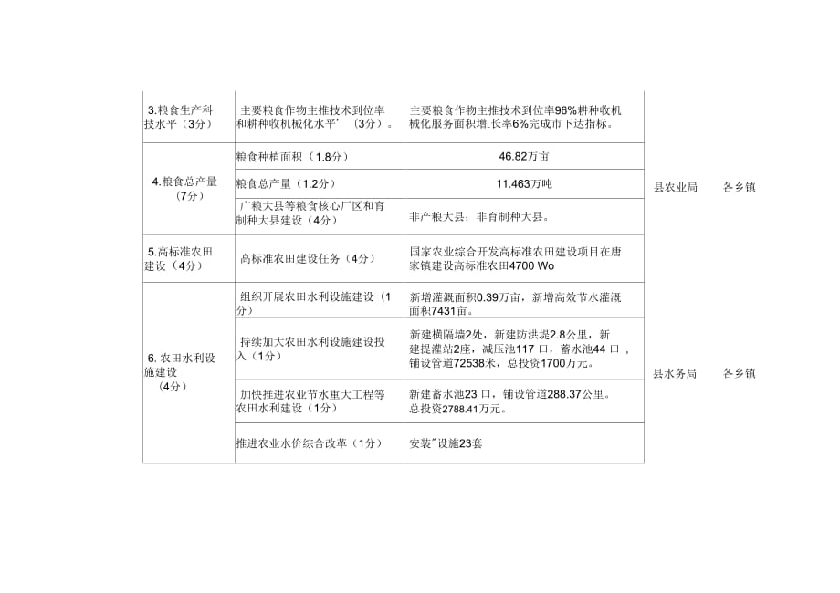 汉源2018年度粮食安全行政首长责任制考核各项指标细化方_第3页