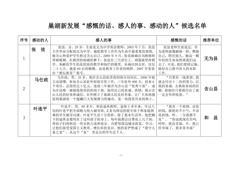 [精选]巢湖新发展“感慨的话、感人的事、感动的人”评选活动推荐表_第1页