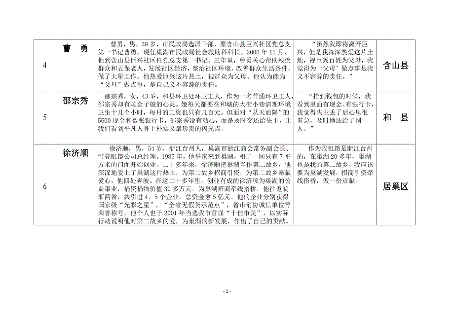 [精选]巢湖新发展“感慨的话、感人的事、感动的人”评选活动推荐表_第2页