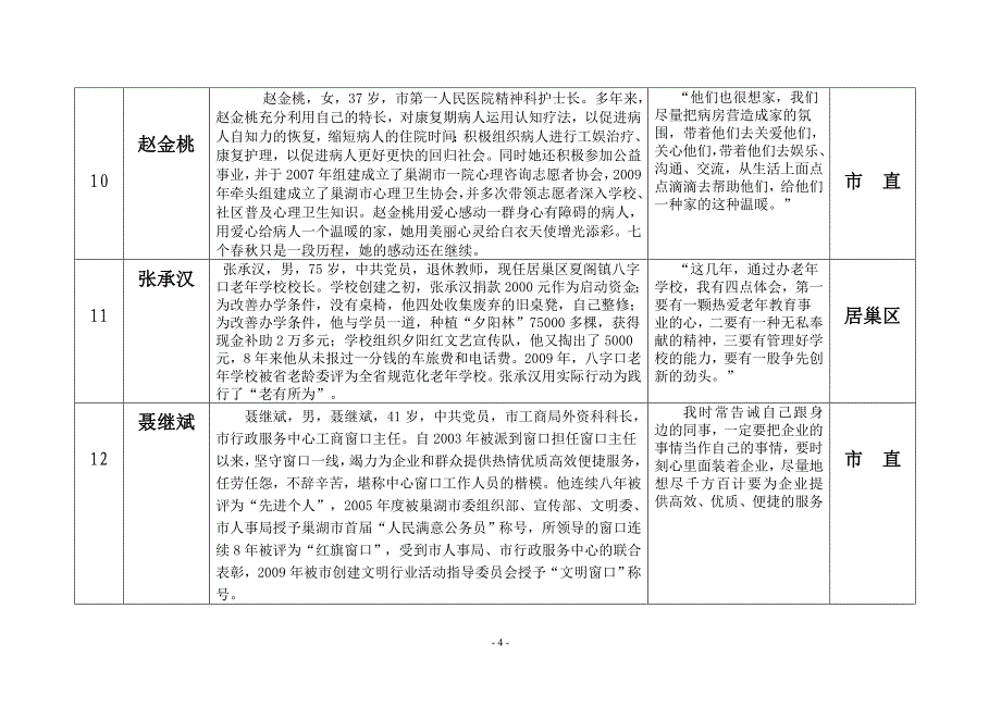 [精选]巢湖新发展“感慨的话、感人的事、感动的人”评选活动推荐表_第4页