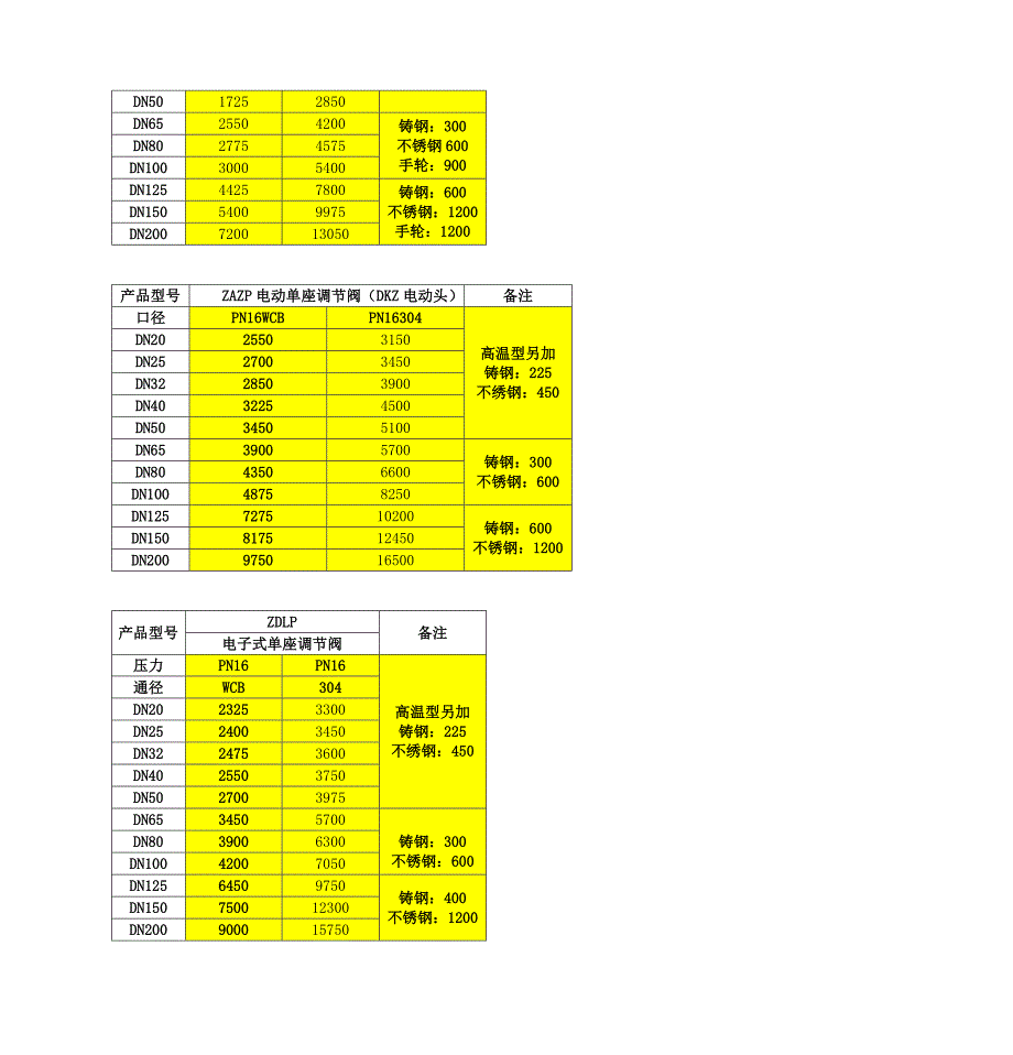 电动双座调节阀-ZAZN型电动双座调节阀_第4页