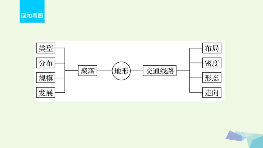 高考地理二轮复习 第二部分 回扣8 地形对聚落及交通线路分布的影响_第2页