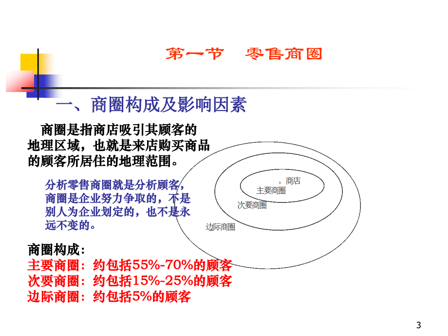 [精选]第四章零售选址与开办_第3页