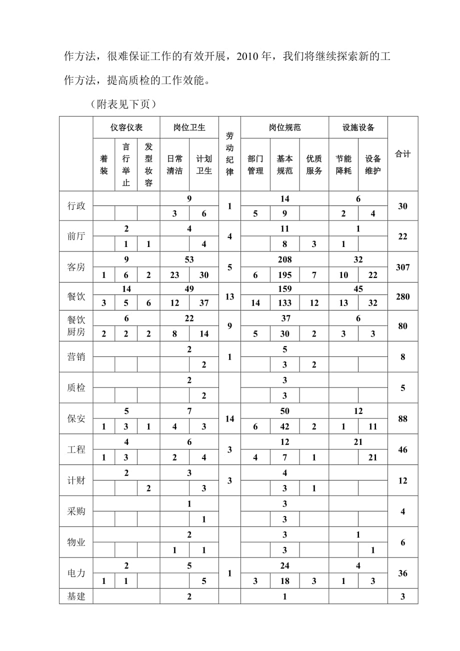 [精选]质检部工作总结[1]_第4页