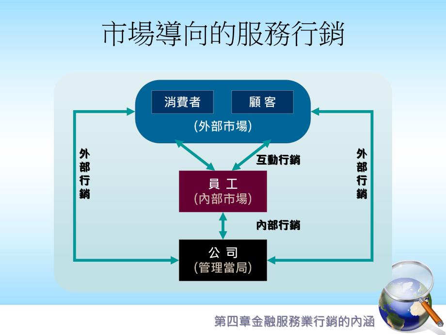 [精选]第四章金融服务业行销的内涵_第4页