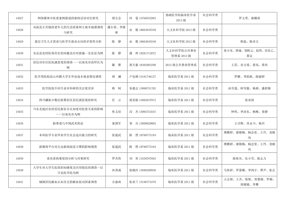 [精选](总表)川北医学院X年学生科研课题项目_第3页