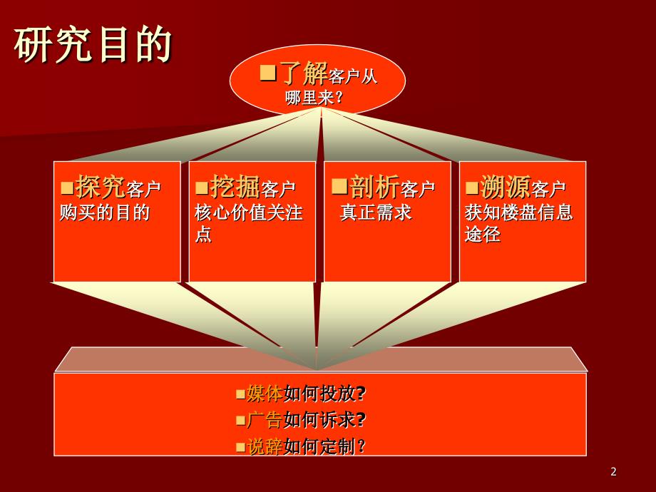 [精选]高端客户住宅需求偏好研究_第2页