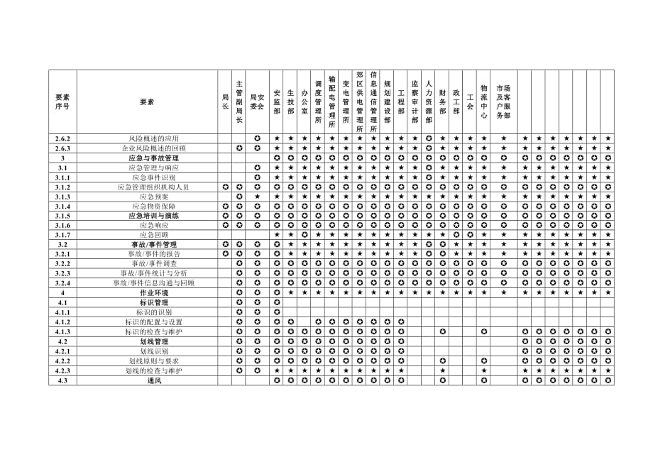 [精选]安全生产综合风险管理体系要素职责分配表_第4页