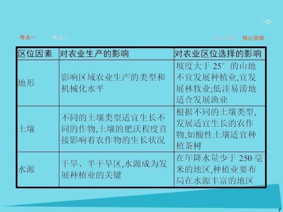 高考地理一轮复习 3.1 农业区位因素与地域类型 中图版必修2_第5页