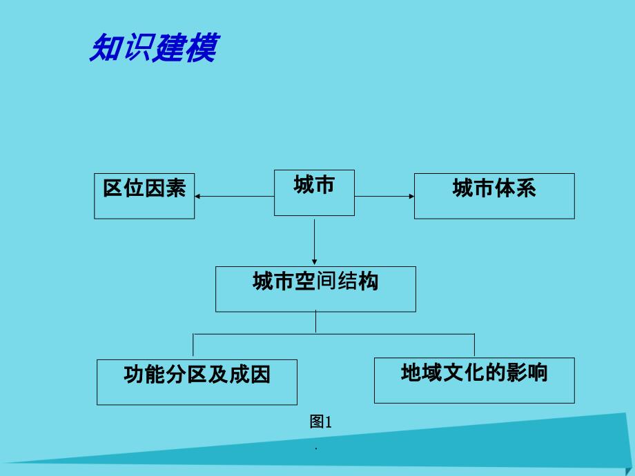 高考地理一轮复习 城市 城市区位与城市体系（第3课时）1_第3页