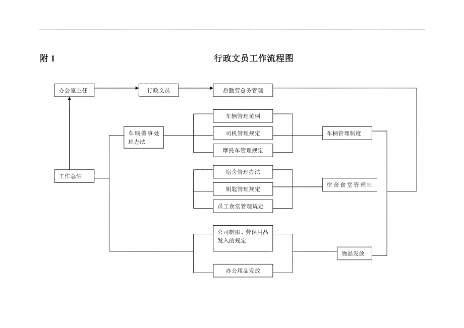 [精选]行政文员之管理制度_第2页