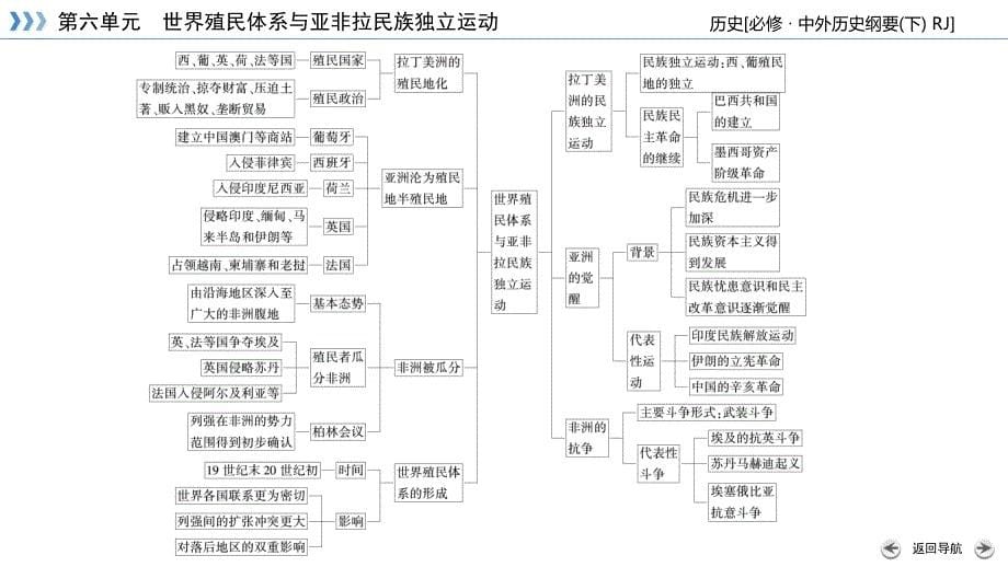 新教材2020-2021学年高中历史部编版必修中外历史纲要课件-世界殖民体系与亚非拉民族独立运动-单元整合_第5页