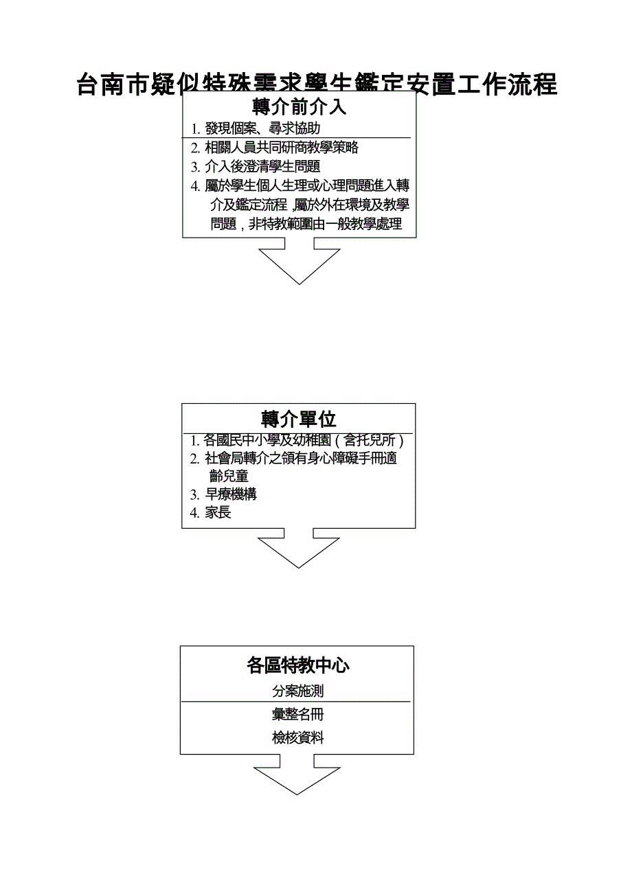 [精选]台南市疑似特殊需求学生鉴定安置工作流程_第1页