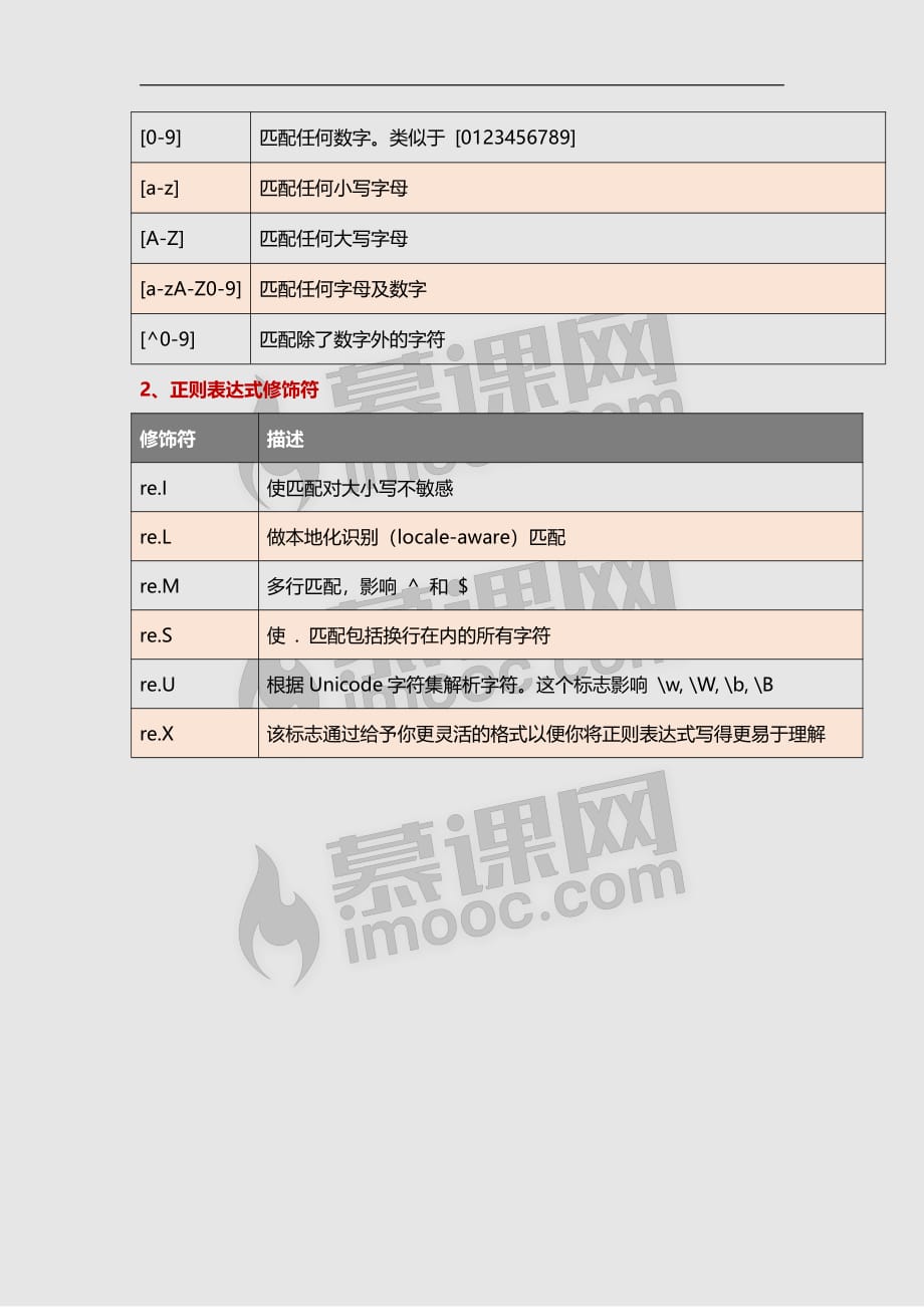 Python正则表达式-常见正则匹配符_第2页